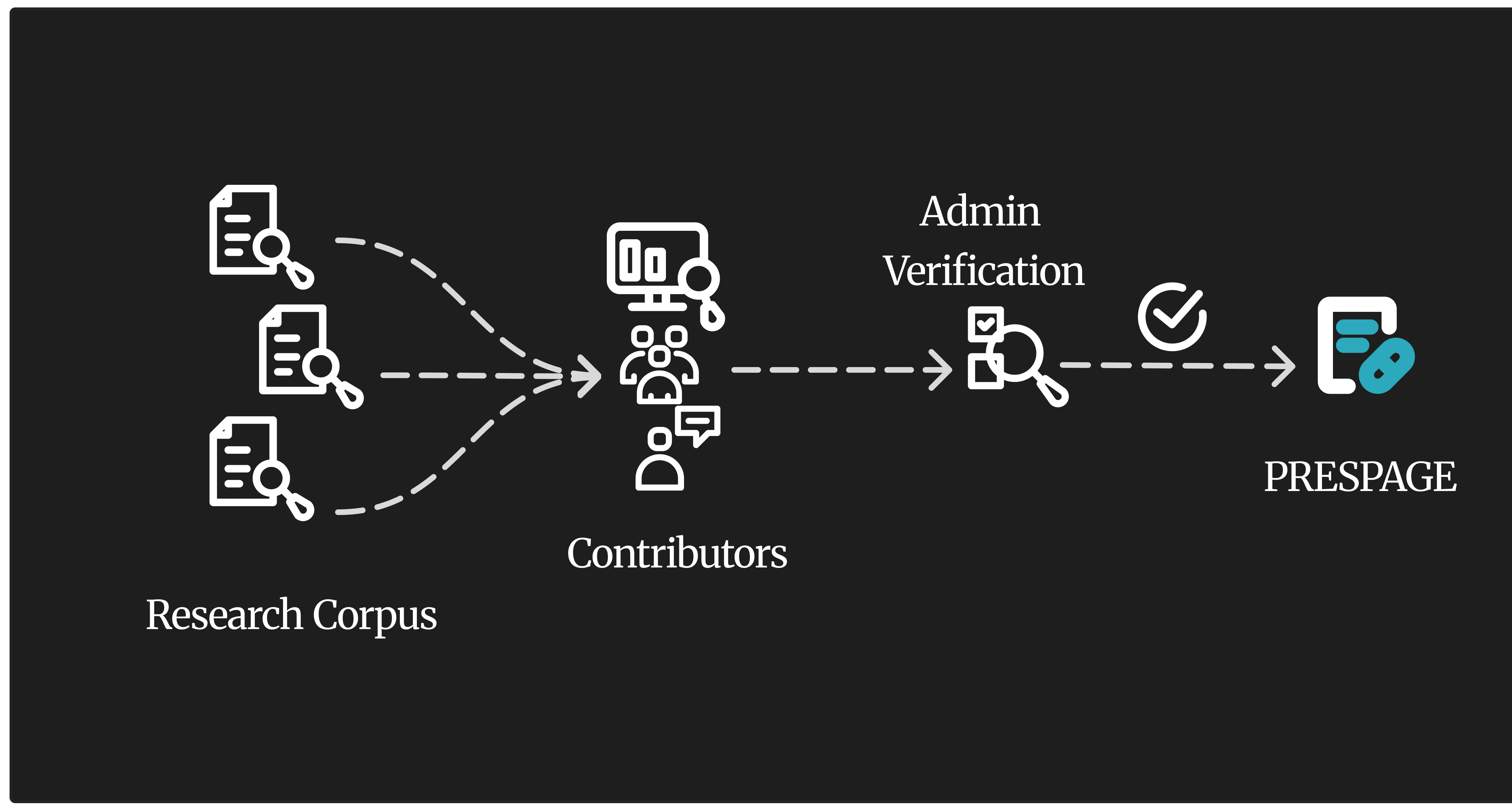 PRESDEX workflow: Research Corpus to Contributors to Admin Verification to Prespage